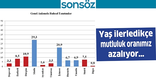YAŞ İLERLEDİK&Ccedil;E MUTLULUK ORANIMIZ AZALIYOR&hellip;