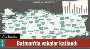 BATMAN&rsquo;DA VAKALAR KATLANDI