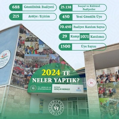 Gen&ccedil;lik Merkezleri 2024 yılını &ouml;zetledi