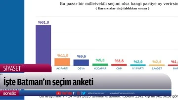 İşte Batman&rsquo;ın se&ccedil;im anketi