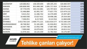 Tehlike &ccedil;anları &ccedil;alıyor!