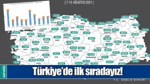 T&Uuml;RKİYE&rsquo;DE İLK SIRADAYIZ!